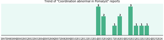 Could Pomalyst cause Coordination abnormal? Could Pomalyst cause Coordination abnormal?